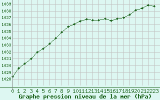 Courbe de la pression atmosphrique pour Zeebrugge