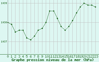 Courbe de la pression atmosphrique pour Ploumanac