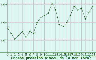 Courbe de la pression atmosphrique pour Auch (32)