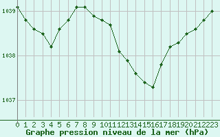 Courbe de la pression atmosphrique pour Weinbiet