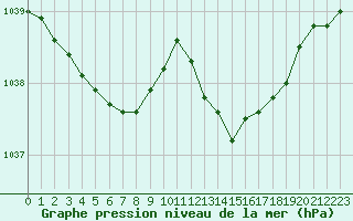 Courbe de la pression atmosphrique pour Chteaudun (28)