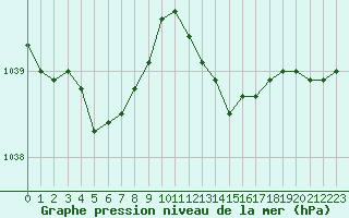 Courbe de la pression atmosphrique pour Aigrefeuille d