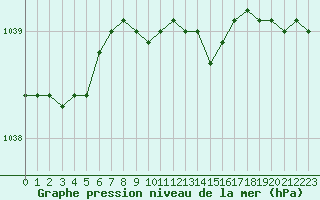 Courbe de la pression atmosphrique pour Karesuando