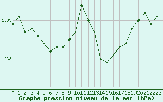 Courbe de la pression atmosphrique pour Angers-Beaucouz (49)