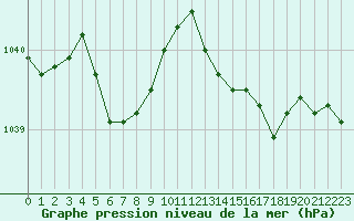 Courbe de la pression atmosphrique pour Saint-Nazaire (44)