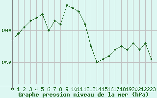 Courbe de la pression atmosphrique pour Metz-Nancy-Lorraine (57)