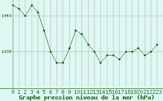 Courbe de la pression atmosphrique pour La Lande-sur-Eure (61)