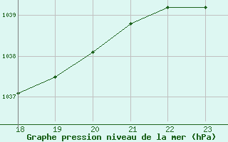 Courbe de la pression atmosphrique pour Manlleu (Esp)