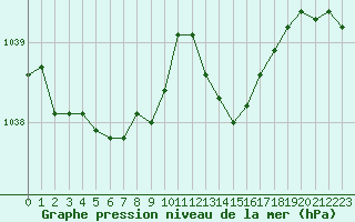 Courbe de la pression atmosphrique pour Lannion (22)