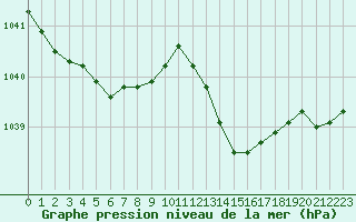 Courbe de la pression atmosphrique pour Bergerac (24)