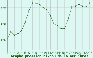 Courbe de la pression atmosphrique pour Neuhutten-Spessart