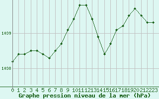 Courbe de la pression atmosphrique pour Saint-Germain-le-Guillaume (53)