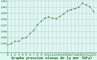 Courbe de la pression atmosphrique pour Retie (Be)