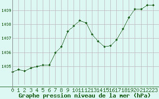 Courbe de la pression atmosphrique pour Auch (32)