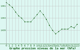 Courbe de la pression atmosphrique pour Saint-Georges-d
