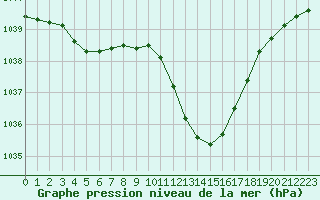 Courbe de la pression atmosphrique pour Grenoble/agglo Le Versoud (38)