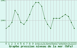 Courbe de la pression atmosphrique pour Cerisiers (89)