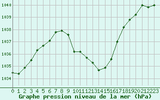 Courbe de la pression atmosphrique pour Giswil