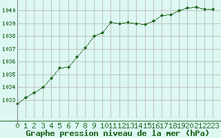 Courbe de la pression atmosphrique pour Saint-Igneuc (22)