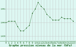 Courbe de la pression atmosphrique pour Tour-en-Sologne (41)