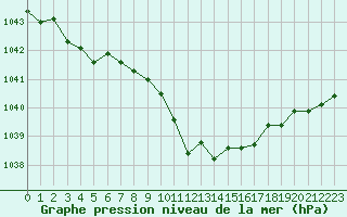 Courbe de la pression atmosphrique pour Jelenia Gora