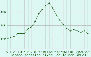 Courbe de la pression atmosphrique pour Lasne (Be)