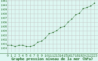 Courbe de la pression atmosphrique pour Sainte-Genevive-des-Bois (91)