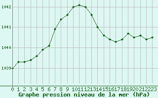 Courbe de la pression atmosphrique pour Herwijnen Aws