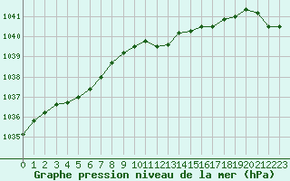 Courbe de la pression atmosphrique pour Ustka
