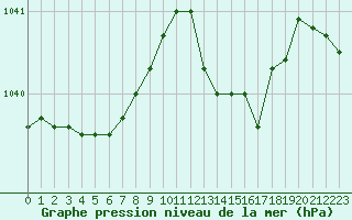 Courbe de la pression atmosphrique pour Kernascleden (56)