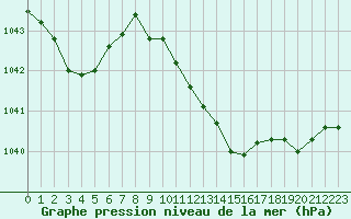 Courbe de la pression atmosphrique pour Alfeld