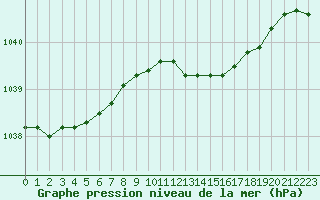 Courbe de la pression atmosphrique pour Nyhamn