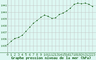 Courbe de la pression atmosphrique pour Gorgova