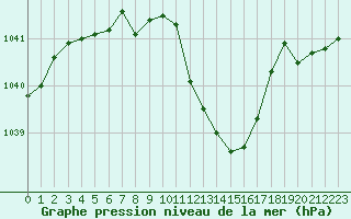 Courbe de la pression atmosphrique pour Muenchen-Stadt