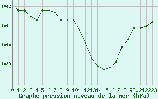 Courbe de la pression atmosphrique pour Coburg