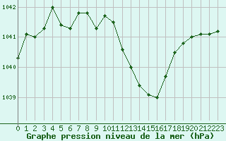 Courbe de la pression atmosphrique pour Harburg