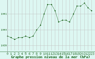 Courbe de la pression atmosphrique pour Saint-Georges-d