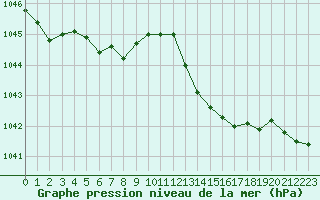 Courbe de la pression atmosphrique pour Abbeville (80)