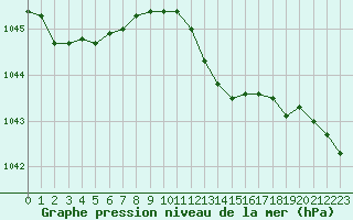 Courbe de la pression atmosphrique pour Woluwe-Saint-Pierre (Be)