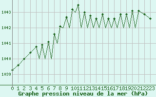 Courbe de la pression atmosphrique pour Guernesey (UK)