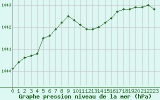 Courbe de la pression atmosphrique pour Sihcajavri