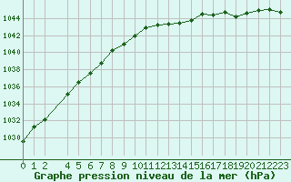 Courbe de la pression atmosphrique pour Falsterbo A