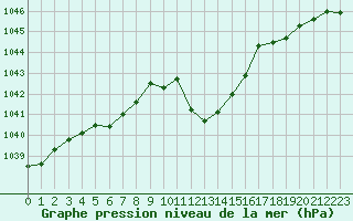 Courbe de la pression atmosphrique pour Berne Liebefeld (Sw)