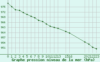 Courbe de la pression atmosphrique pour la bouée 6202677