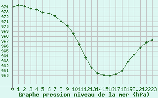 Courbe de la pression atmosphrique pour Castlederg