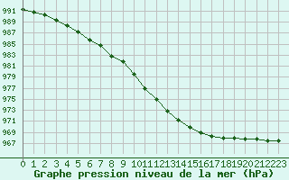 Courbe de la pression atmosphrique pour Tannas