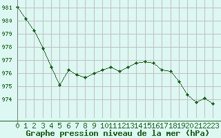 Courbe de la pression atmosphrique pour Plymouth (UK)