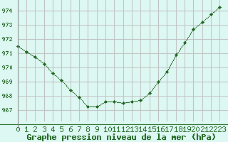 Courbe de la pression atmosphrique pour Baltasound