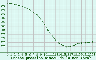 Courbe de la pression atmosphrique pour Eskilstuna