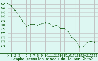 Courbe de la pression atmosphrique pour Lanvoc (29)